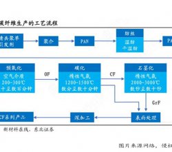 碳纖維是怎么制造出來的？碳纖維多少錢一平米的價格呢？